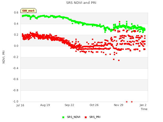 Explore the graph:SRS NDVI and PRI in a new window