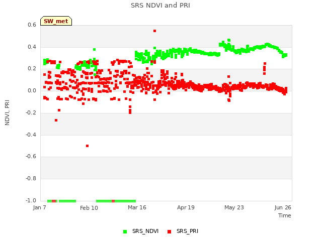 Explore the graph:SRS NDVI and PRI in a new window