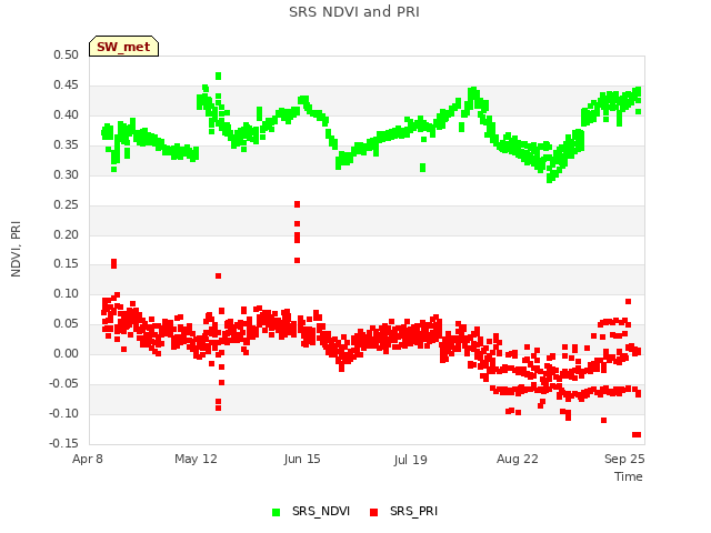 Explore the graph:SRS NDVI and PRI in a new window