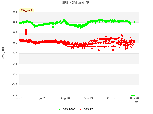 Explore the graph:SRS NDVI and PRI in a new window