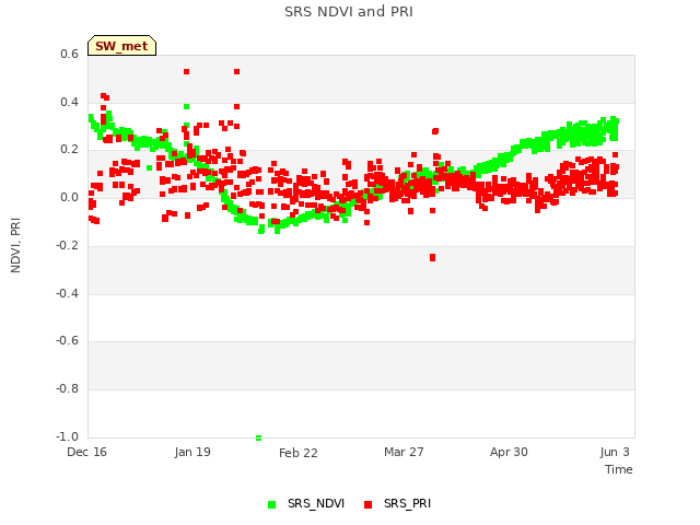 Explore the graph:SRS NDVI and PRI in a new window
