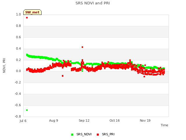 Explore the graph:SRS NDVI and PRI in a new window