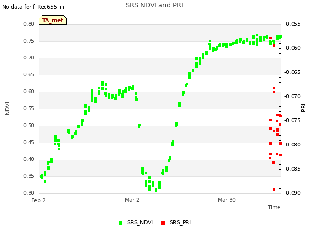 plot of SRS NDVI and PRI