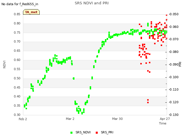 plot of SRS NDVI and PRI
