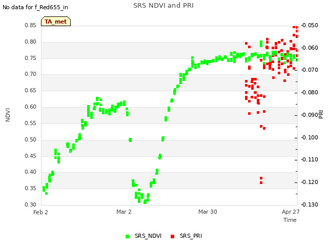 plot of SRS NDVI and PRI