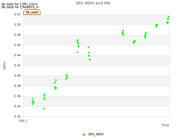 Explore the graph:SRS NDVI and PRI in a new window