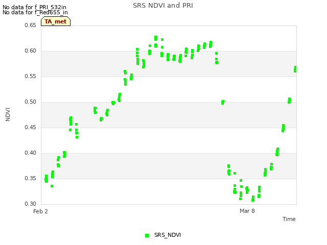 Explore the graph:SRS NDVI and PRI in a new window