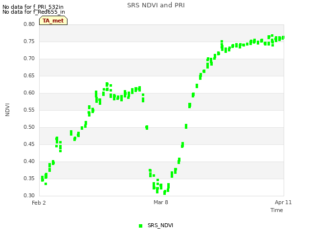 Explore the graph:SRS NDVI and PRI in a new window