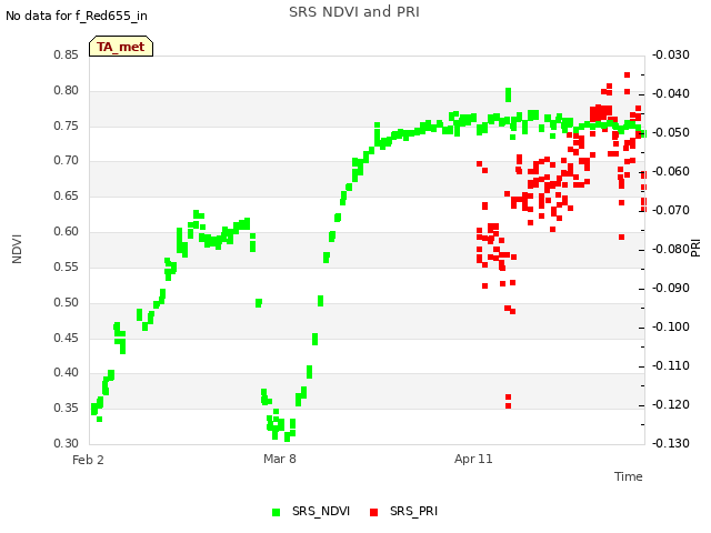 Explore the graph:SRS NDVI and PRI in a new window