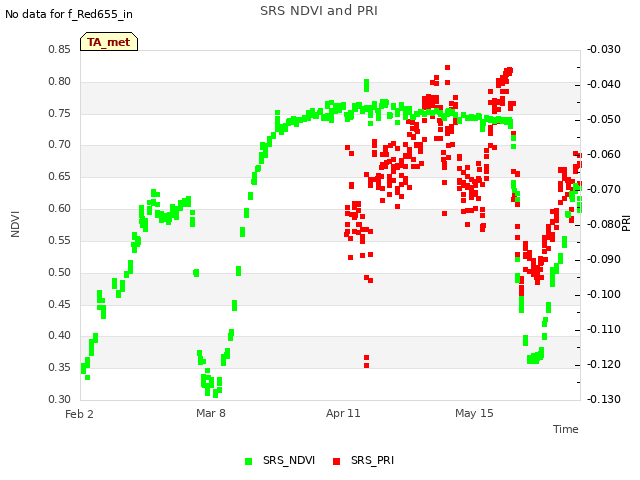 Explore the graph:SRS NDVI and PRI in a new window