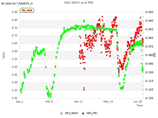 Explore the graph:SRS NDVI and PRI in a new window