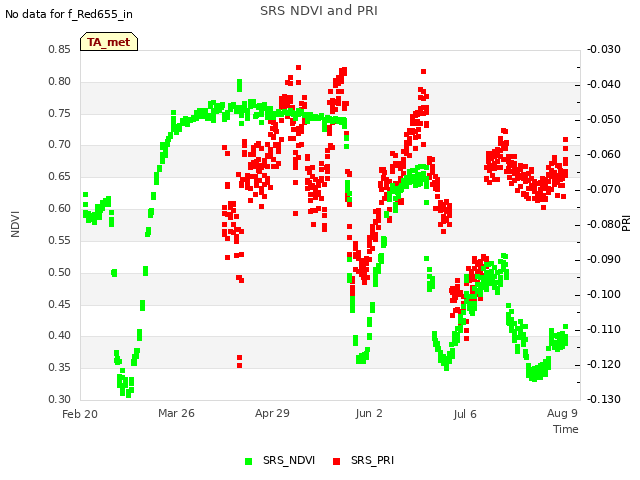 Explore the graph:SRS NDVI and PRI in a new window