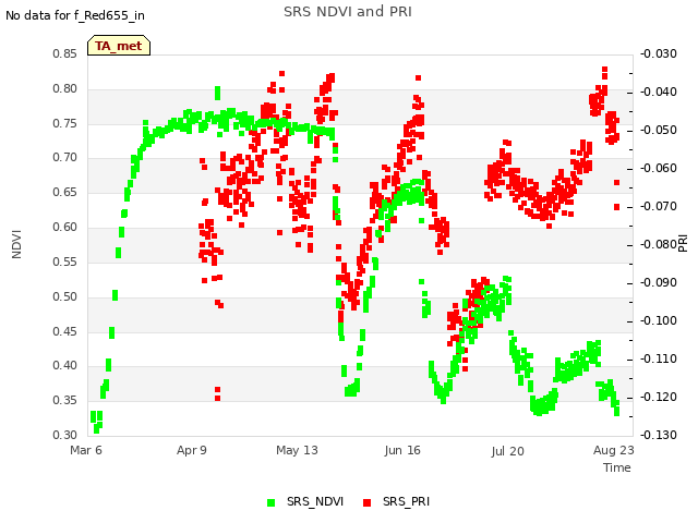 Explore the graph:SRS NDVI and PRI in a new window