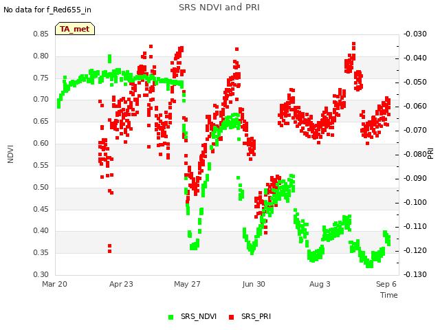 Explore the graph:SRS NDVI and PRI in a new window