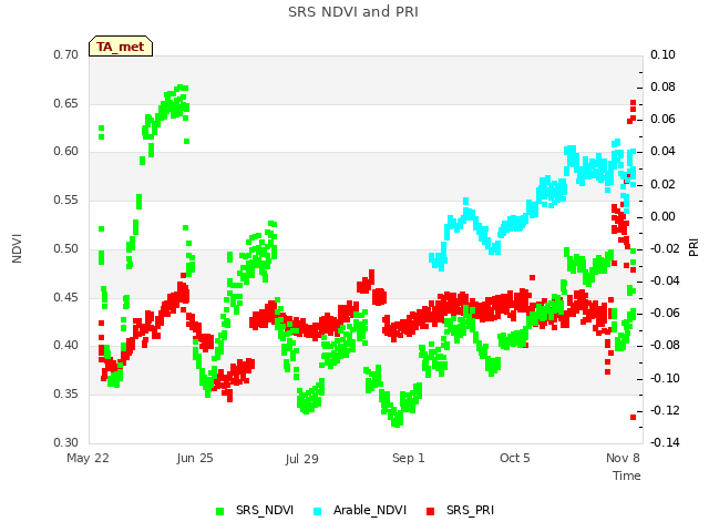 Explore the graph:SRS NDVI and PRI in a new window