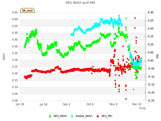 Explore the graph:SRS NDVI and PRI in a new window