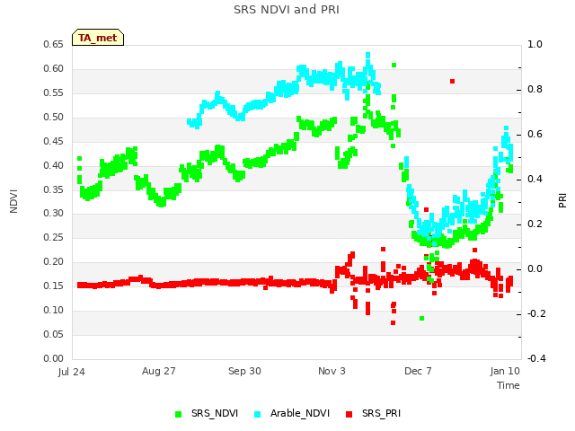 Explore the graph:SRS NDVI and PRI in a new window