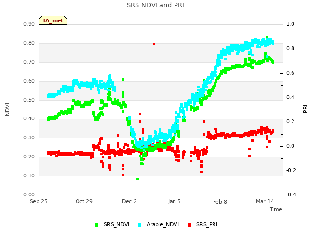 Explore the graph:SRS NDVI and PRI in a new window