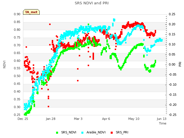 Explore the graph:SRS NDVI and PRI in a new window