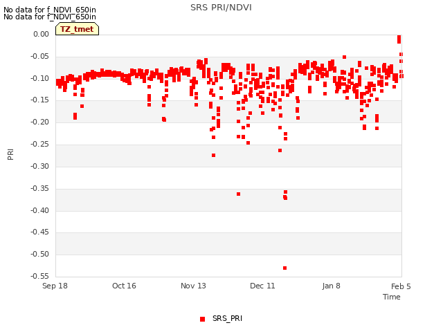 plot of SRS PRI/NDVI