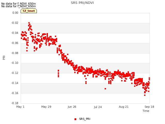 plot of SRS PRI/NDVI