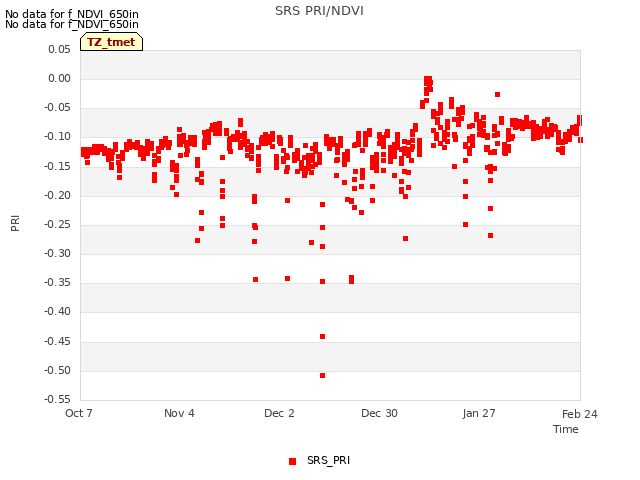 plot of SRS PRI/NDVI