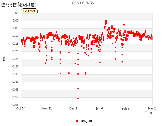 plot of SRS PRI/NDVI