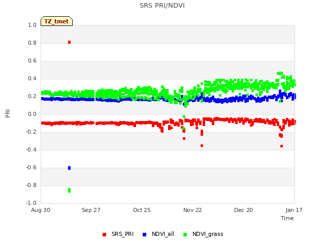 plot of SRS PRI/NDVI