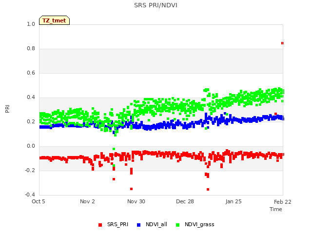 plot of SRS PRI/NDVI