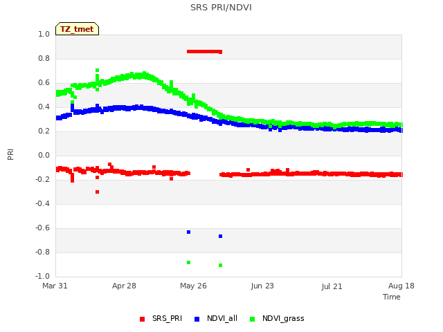 plot of SRS PRI/NDVI