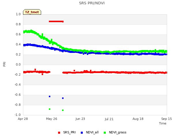 plot of SRS PRI/NDVI
