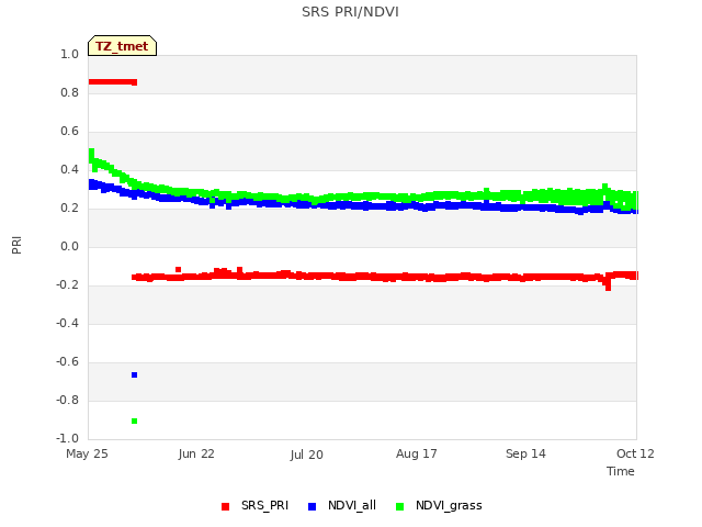 plot of SRS PRI/NDVI