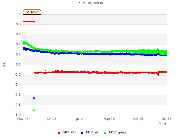 plot of SRS PRI/NDVI