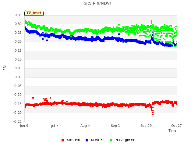 plot of SRS PRI/NDVI