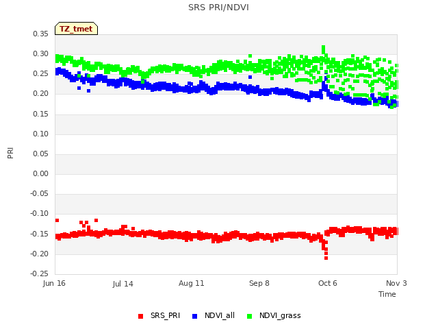 plot of SRS PRI/NDVI