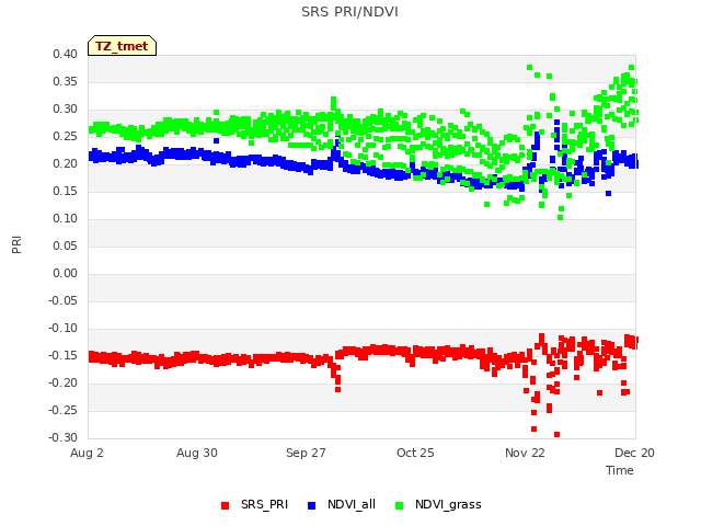 plot of SRS PRI/NDVI