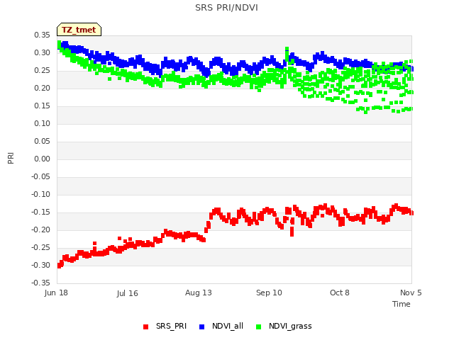 plot of SRS PRI/NDVI