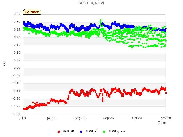 plot of SRS PRI/NDVI