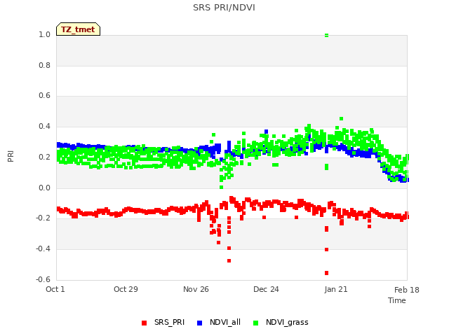 plot of SRS PRI/NDVI