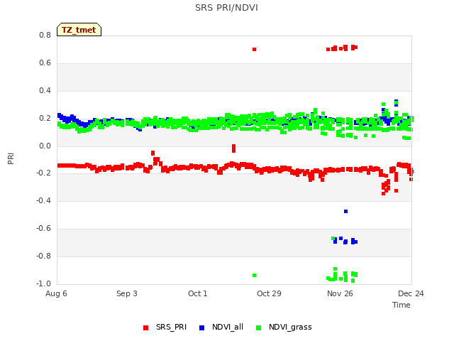 plot of SRS PRI/NDVI