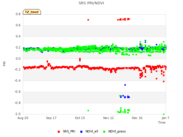 plot of SRS PRI/NDVI