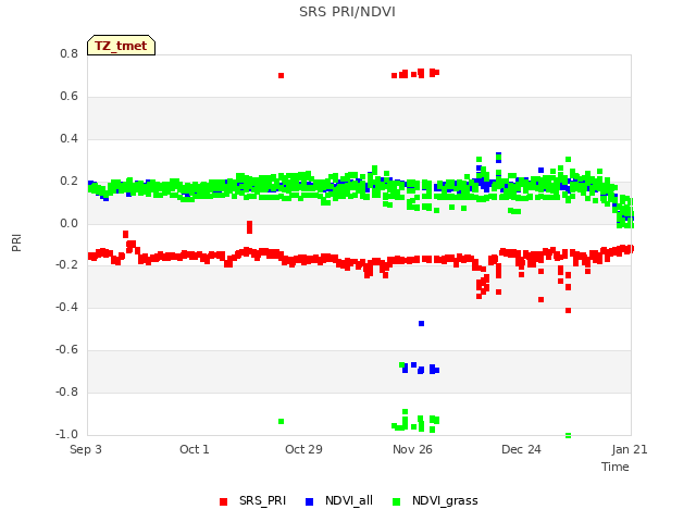 plot of SRS PRI/NDVI