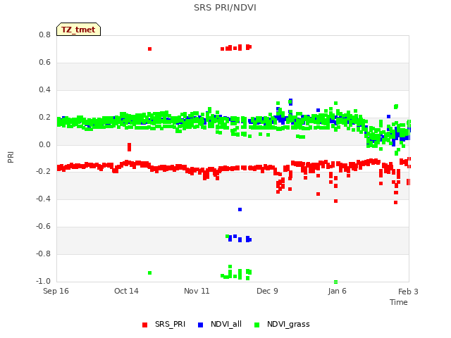 plot of SRS PRI/NDVI