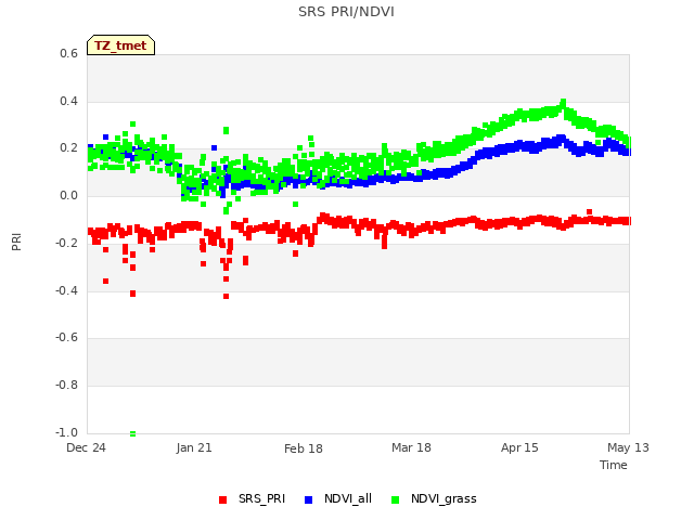 plot of SRS PRI/NDVI