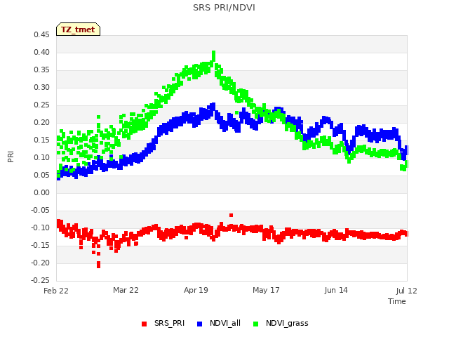 plot of SRS PRI/NDVI
