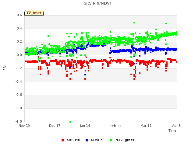 plot of SRS PRI/NDVI