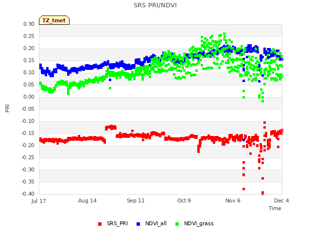 plot of SRS PRI/NDVI