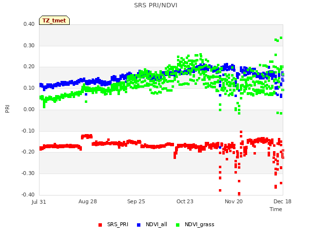 plot of SRS PRI/NDVI