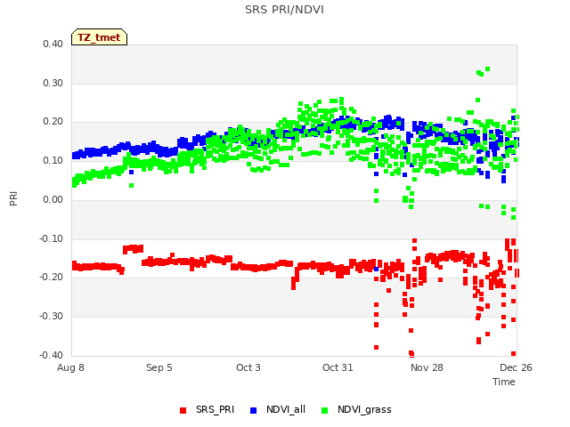 plot of SRS PRI/NDVI