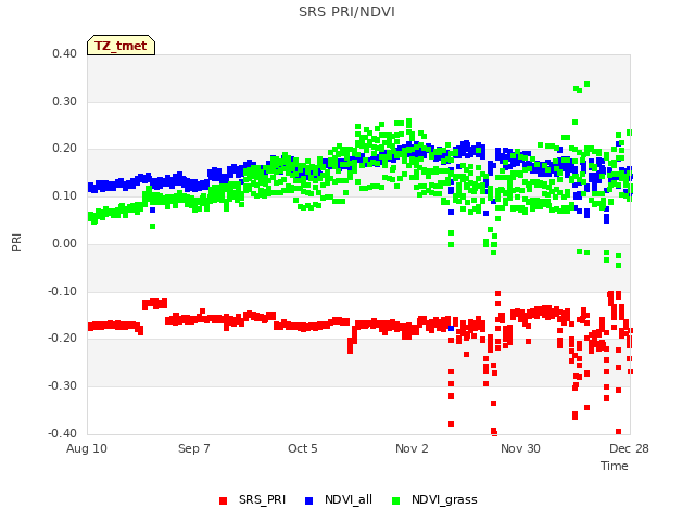 plot of SRS PRI/NDVI